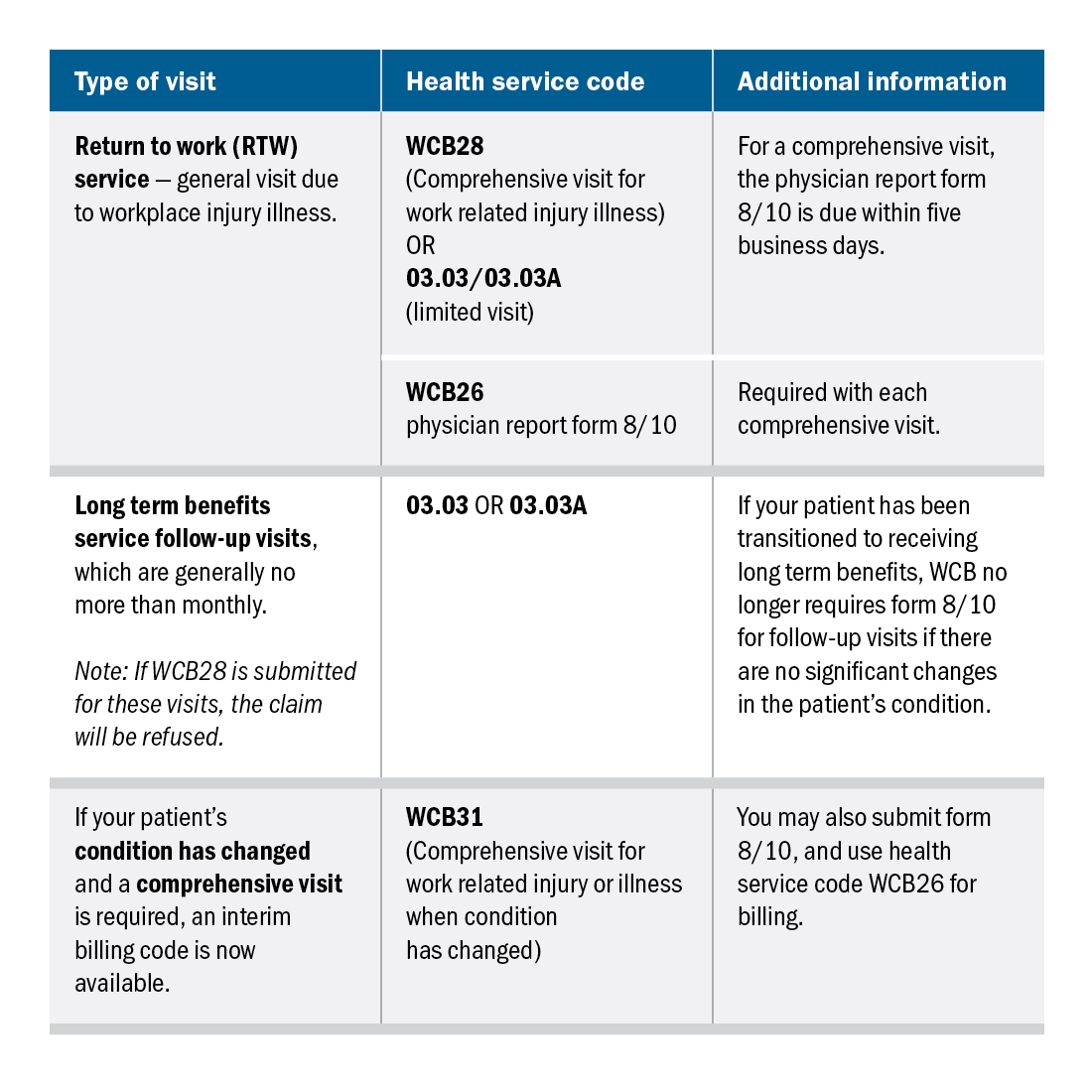WCB Visit-Health Service Code table-16 June WCB Visit-Health Service Code table-16 June
